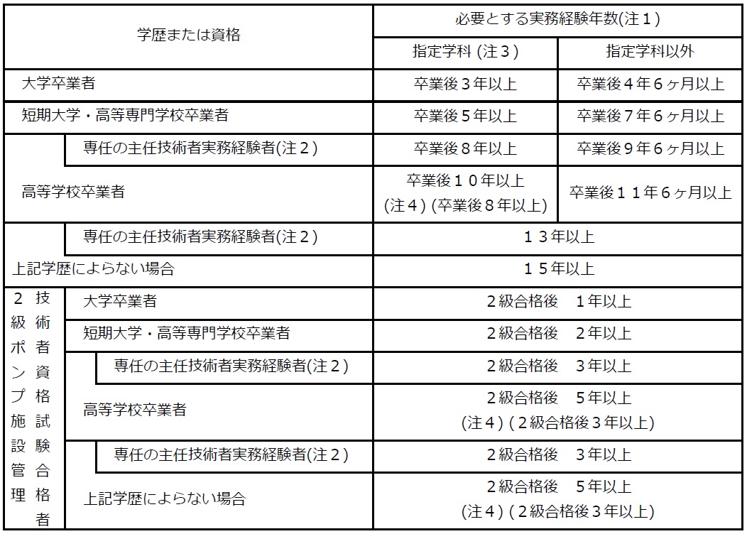 令和４年度１級・２級資格試験のご案内